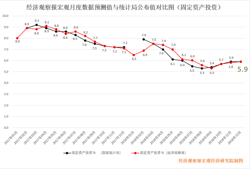 宏观经济数据